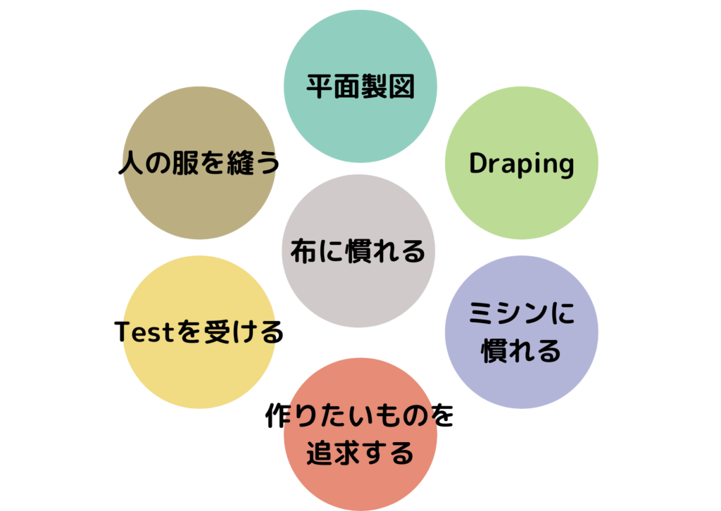 服作りのロードマップ